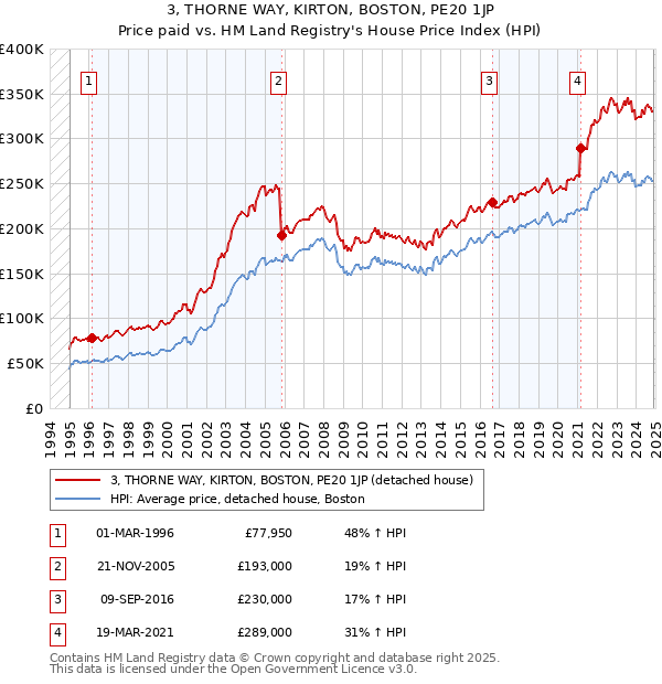 3, THORNE WAY, KIRTON, BOSTON, PE20 1JP: Price paid vs HM Land Registry's House Price Index