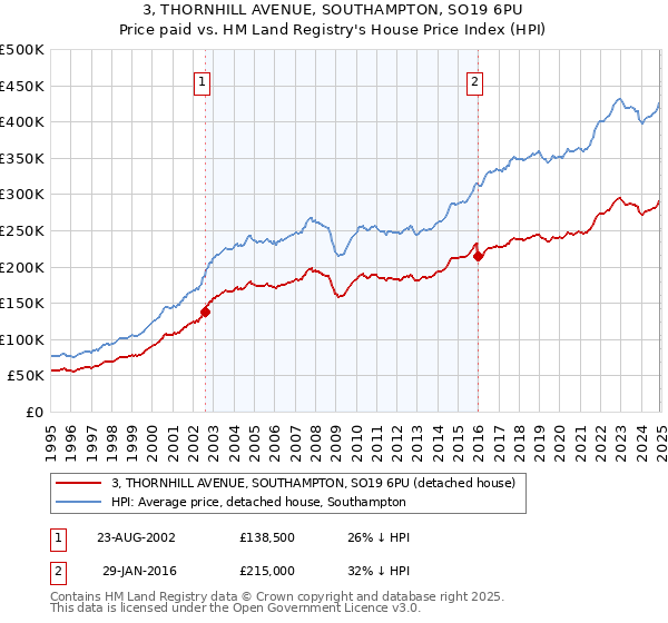 3, THORNHILL AVENUE, SOUTHAMPTON, SO19 6PU: Price paid vs HM Land Registry's House Price Index