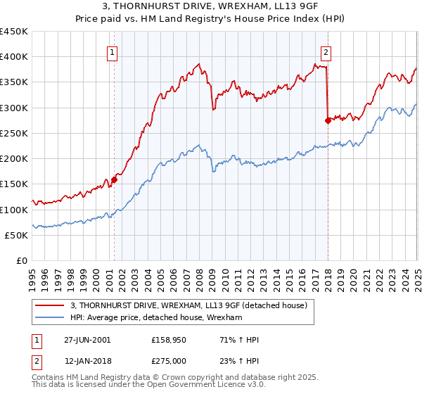 3, THORNHURST DRIVE, WREXHAM, LL13 9GF: Price paid vs HM Land Registry's House Price Index
