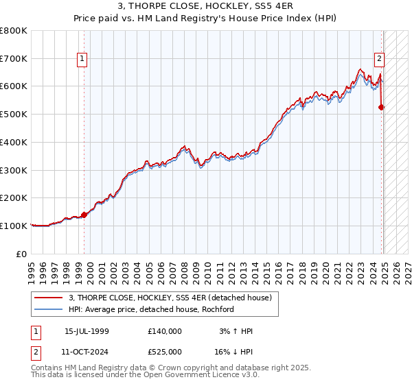 3, THORPE CLOSE, HOCKLEY, SS5 4ER: Price paid vs HM Land Registry's House Price Index