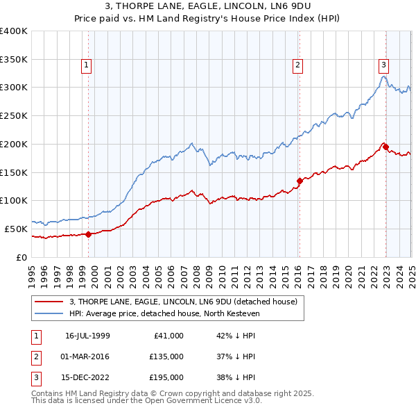 3, THORPE LANE, EAGLE, LINCOLN, LN6 9DU: Price paid vs HM Land Registry's House Price Index