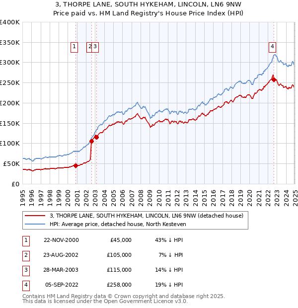 3, THORPE LANE, SOUTH HYKEHAM, LINCOLN, LN6 9NW: Price paid vs HM Land Registry's House Price Index