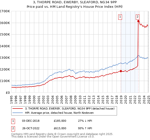 3, THORPE ROAD, EWERBY, SLEAFORD, NG34 9PP: Price paid vs HM Land Registry's House Price Index