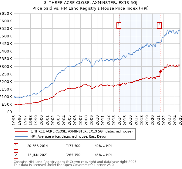 3, THREE ACRE CLOSE, AXMINSTER, EX13 5GJ: Price paid vs HM Land Registry's House Price Index