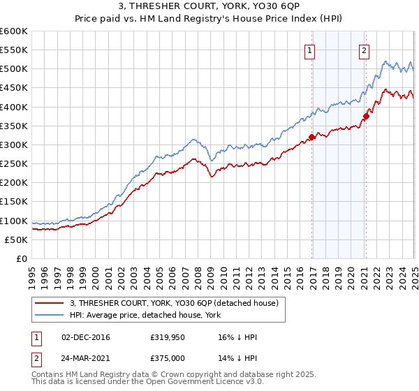 3, THRESHER COURT, YORK, YO30 6QP: Price paid vs HM Land Registry's House Price Index