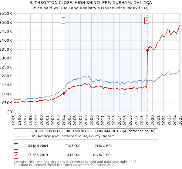 3, THROPTON CLOSE, HIGH SHINCLIFFE, DURHAM, DH1 2QA: Price paid vs HM Land Registry's House Price Index