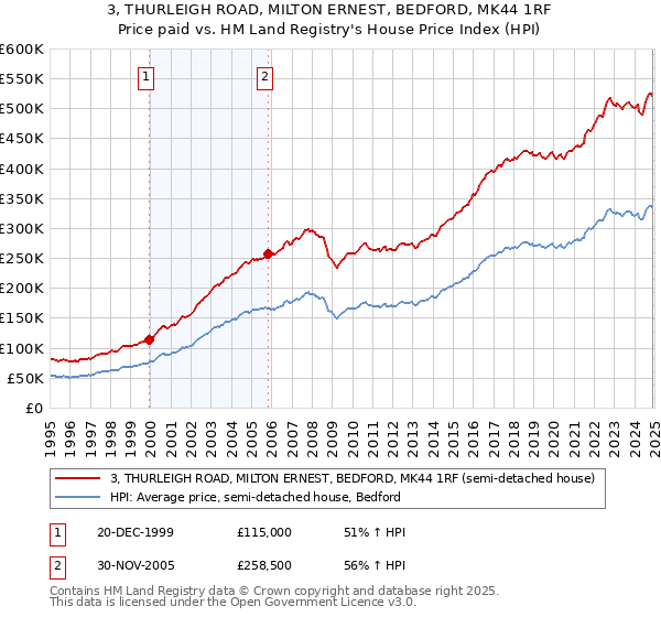 3, THURLEIGH ROAD, MILTON ERNEST, BEDFORD, MK44 1RF: Price paid vs HM Land Registry's House Price Index