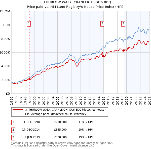 3, THURLOW WALK, CRANLEIGH, GU6 8DQ: Price paid vs HM Land Registry's House Price Index