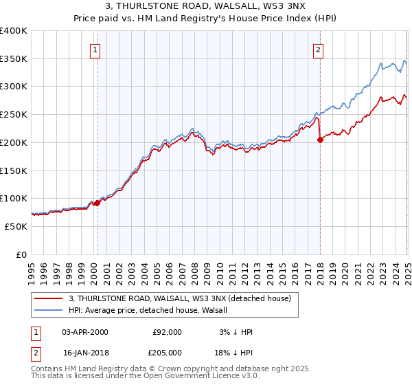 3, THURLSTONE ROAD, WALSALL, WS3 3NX: Price paid vs HM Land Registry's House Price Index