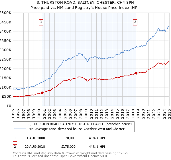 3, THURSTON ROAD, SALTNEY, CHESTER, CH4 8PH: Price paid vs HM Land Registry's House Price Index