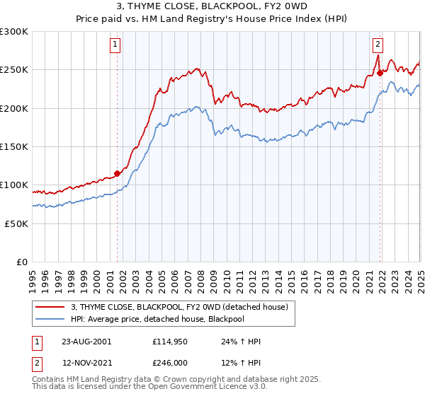 3, THYME CLOSE, BLACKPOOL, FY2 0WD: Price paid vs HM Land Registry's House Price Index