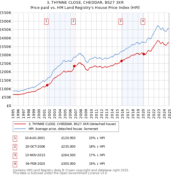 3, THYNNE CLOSE, CHEDDAR, BS27 3XR: Price paid vs HM Land Registry's House Price Index