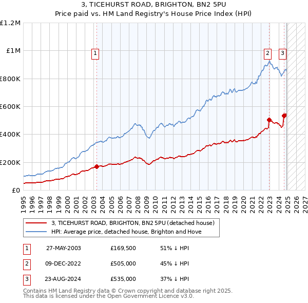 3, TICEHURST ROAD, BRIGHTON, BN2 5PU: Price paid vs HM Land Registry's House Price Index