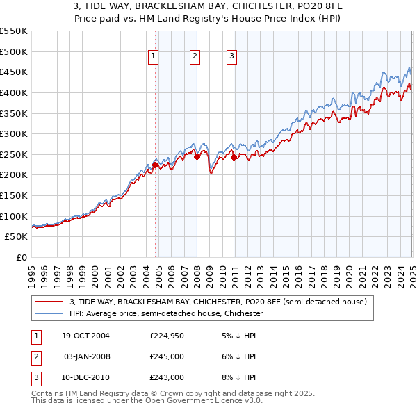 3, TIDE WAY, BRACKLESHAM BAY, CHICHESTER, PO20 8FE: Price paid vs HM Land Registry's House Price Index