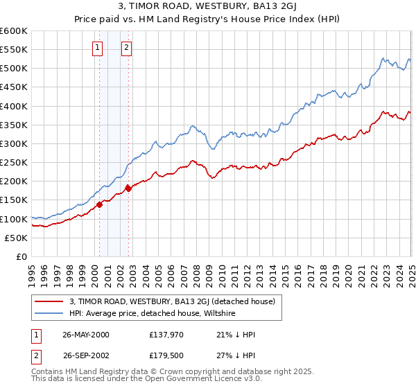 3, TIMOR ROAD, WESTBURY, BA13 2GJ: Price paid vs HM Land Registry's House Price Index