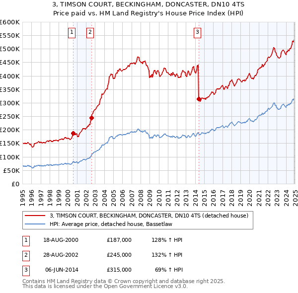 3, TIMSON COURT, BECKINGHAM, DONCASTER, DN10 4TS: Price paid vs HM Land Registry's House Price Index