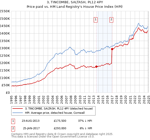 3, TINCOMBE, SALTASH, PL12 4PY: Price paid vs HM Land Registry's House Price Index