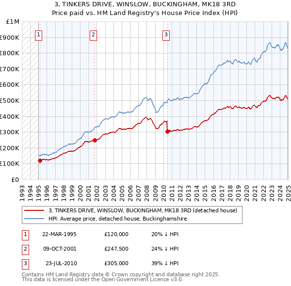3, TINKERS DRIVE, WINSLOW, BUCKINGHAM, MK18 3RD: Price paid vs HM Land Registry's House Price Index