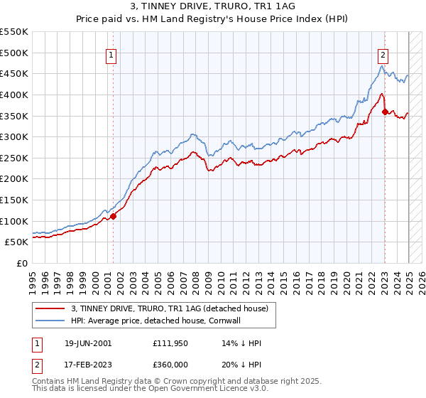 3, TINNEY DRIVE, TRURO, TR1 1AG: Price paid vs HM Land Registry's House Price Index