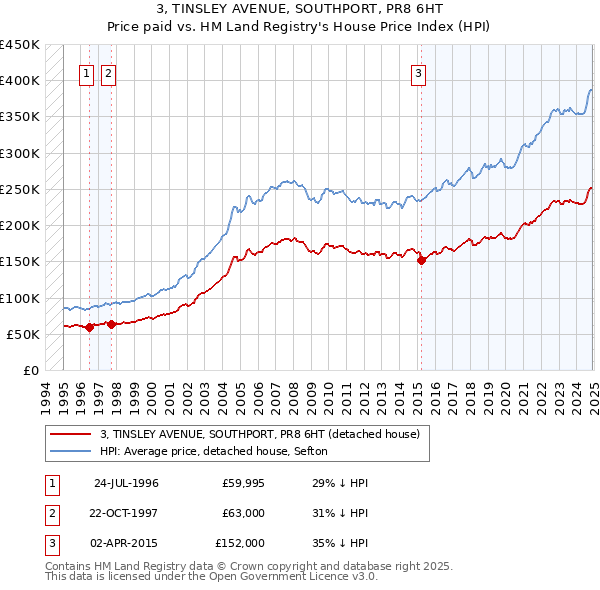 3, TINSLEY AVENUE, SOUTHPORT, PR8 6HT: Price paid vs HM Land Registry's House Price Index