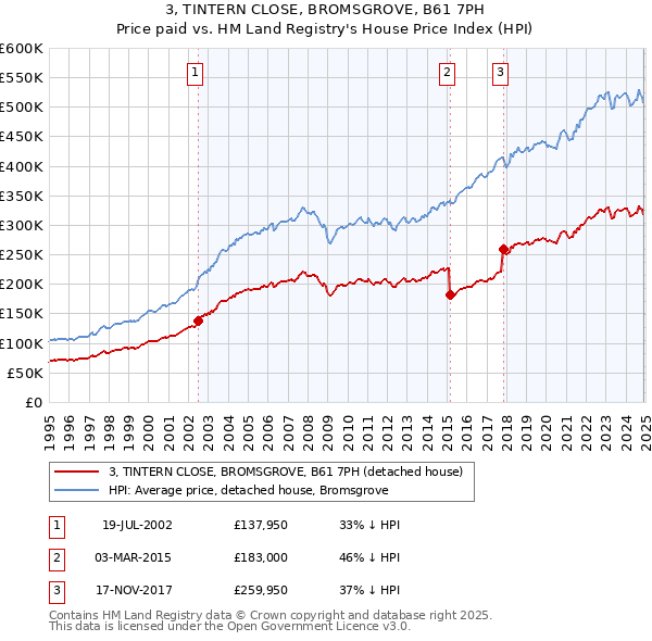 3, TINTERN CLOSE, BROMSGROVE, B61 7PH: Price paid vs HM Land Registry's House Price Index