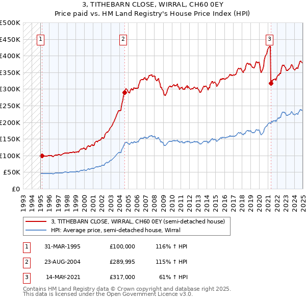 3, TITHEBARN CLOSE, WIRRAL, CH60 0EY: Price paid vs HM Land Registry's House Price Index