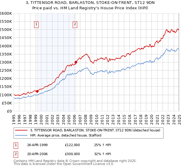 3, TITTENSOR ROAD, BARLASTON, STOKE-ON-TRENT, ST12 9DN: Price paid vs HM Land Registry's House Price Index