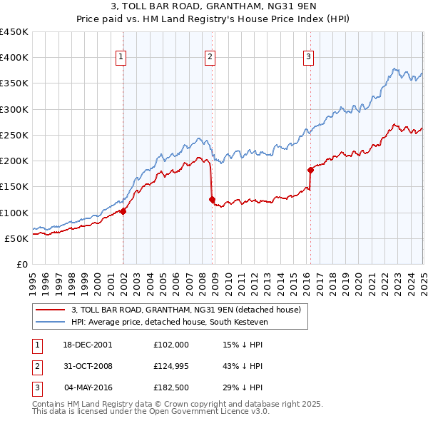 3, TOLL BAR ROAD, GRANTHAM, NG31 9EN: Price paid vs HM Land Registry's House Price Index