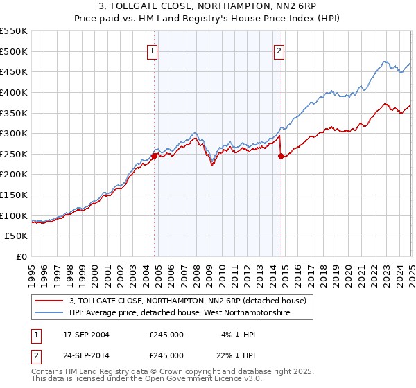 3, TOLLGATE CLOSE, NORTHAMPTON, NN2 6RP: Price paid vs HM Land Registry's House Price Index