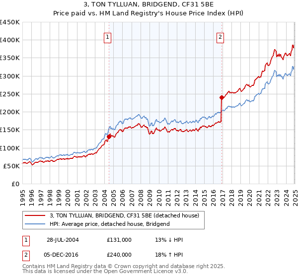 3, TON TYLLUAN, BRIDGEND, CF31 5BE: Price paid vs HM Land Registry's House Price Index