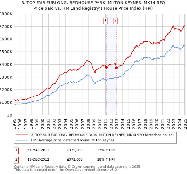 3, TOP FAIR FURLONG, REDHOUSE PARK, MILTON KEYNES, MK14 5FQ: Price paid vs HM Land Registry's House Price Index