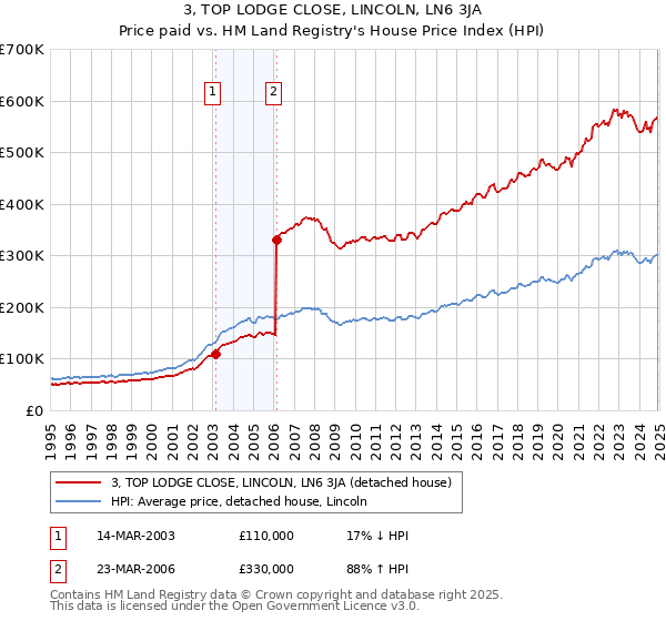 3, TOP LODGE CLOSE, LINCOLN, LN6 3JA: Price paid vs HM Land Registry's House Price Index