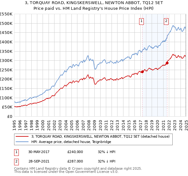 3, TORQUAY ROAD, KINGSKERSWELL, NEWTON ABBOT, TQ12 5ET: Price paid vs HM Land Registry's House Price Index