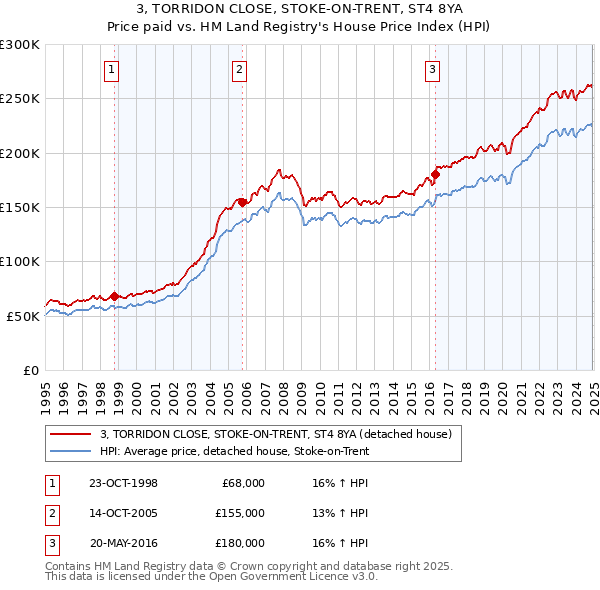 3, TORRIDON CLOSE, STOKE-ON-TRENT, ST4 8YA: Price paid vs HM Land Registry's House Price Index