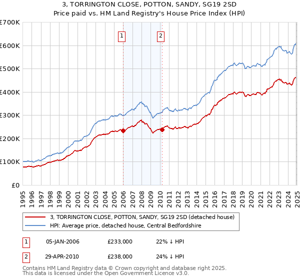 3, TORRINGTON CLOSE, POTTON, SANDY, SG19 2SD: Price paid vs HM Land Registry's House Price Index