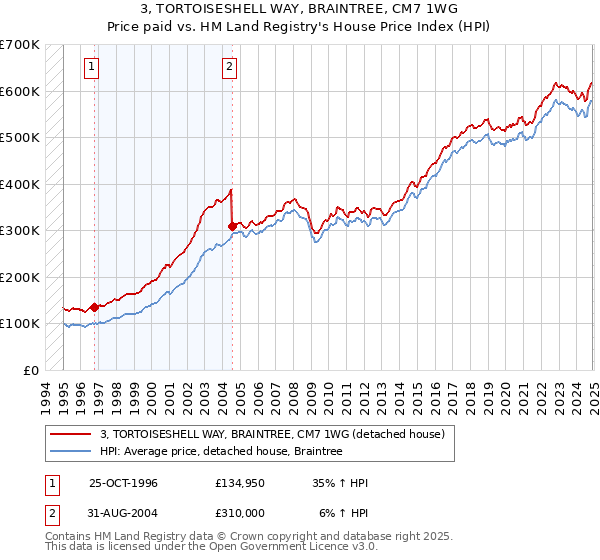3, TORTOISESHELL WAY, BRAINTREE, CM7 1WG: Price paid vs HM Land Registry's House Price Index
