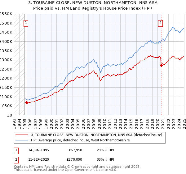 3, TOURAINE CLOSE, NEW DUSTON, NORTHAMPTON, NN5 6SA: Price paid vs HM Land Registry's House Price Index