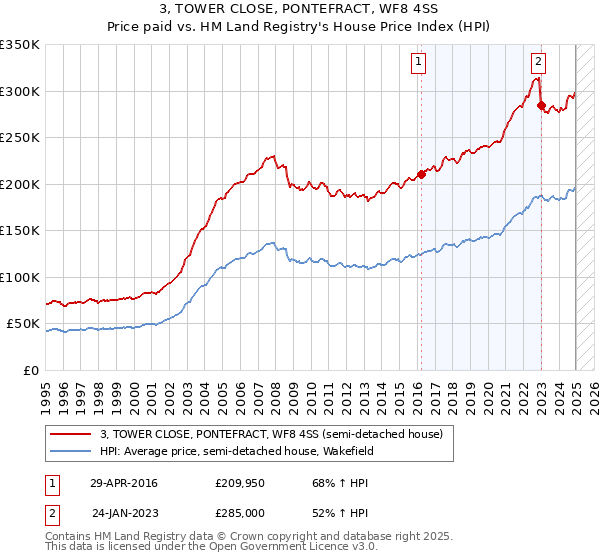 3, TOWER CLOSE, PONTEFRACT, WF8 4SS: Price paid vs HM Land Registry's House Price Index