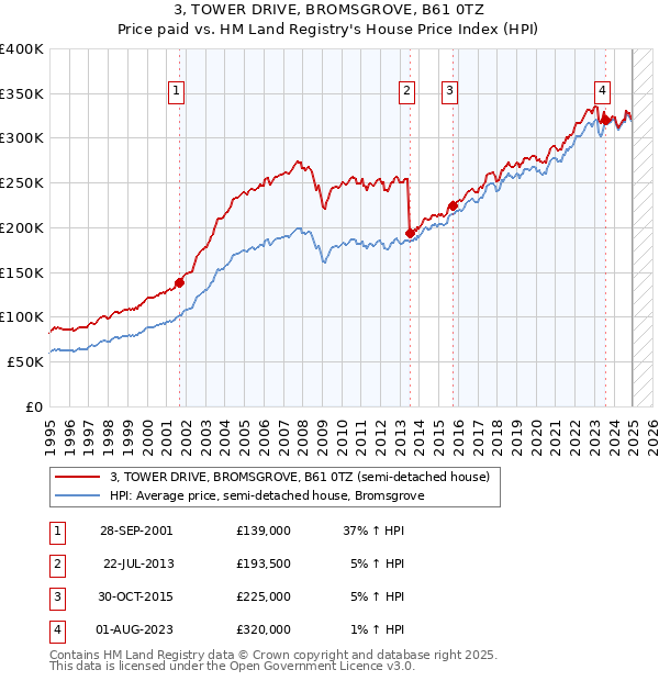 3, TOWER DRIVE, BROMSGROVE, B61 0TZ: Price paid vs HM Land Registry's House Price Index