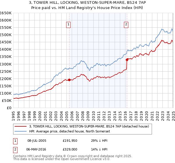 3, TOWER HILL, LOCKING, WESTON-SUPER-MARE, BS24 7AP: Price paid vs HM Land Registry's House Price Index
