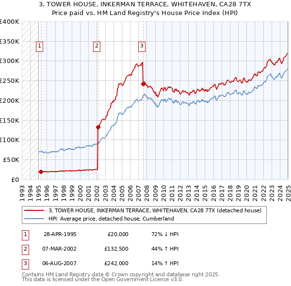 3, TOWER HOUSE, INKERMAN TERRACE, WHITEHAVEN, CA28 7TX: Price paid vs HM Land Registry's House Price Index