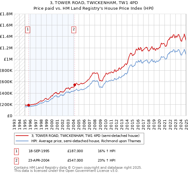 3, TOWER ROAD, TWICKENHAM, TW1 4PD: Price paid vs HM Land Registry's House Price Index