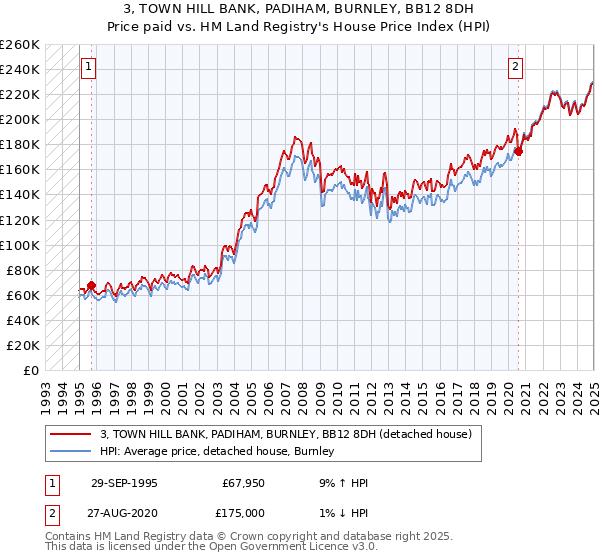 3, TOWN HILL BANK, PADIHAM, BURNLEY, BB12 8DH: Price paid vs HM Land Registry's House Price Index