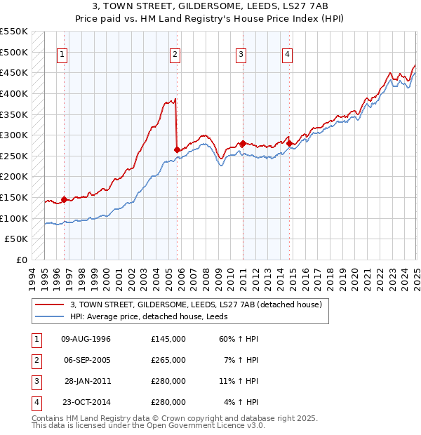 3, TOWN STREET, GILDERSOME, LEEDS, LS27 7AB: Price paid vs HM Land Registry's House Price Index