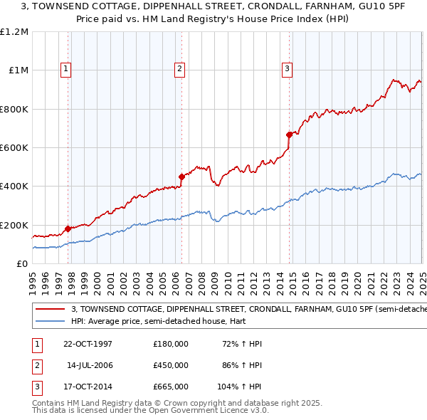 3, TOWNSEND COTTAGE, DIPPENHALL STREET, CRONDALL, FARNHAM, GU10 5PF: Price paid vs HM Land Registry's House Price Index
