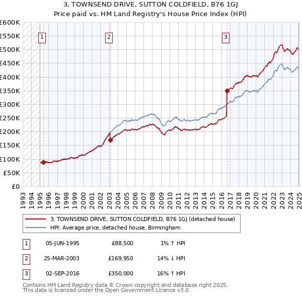3, TOWNSEND DRIVE, SUTTON COLDFIELD, B76 1GJ: Price paid vs HM Land Registry's House Price Index