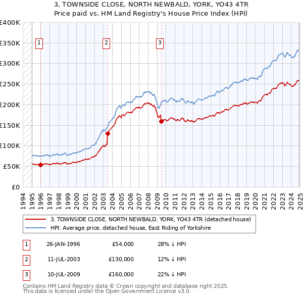 3, TOWNSIDE CLOSE, NORTH NEWBALD, YORK, YO43 4TR: Price paid vs HM Land Registry's House Price Index