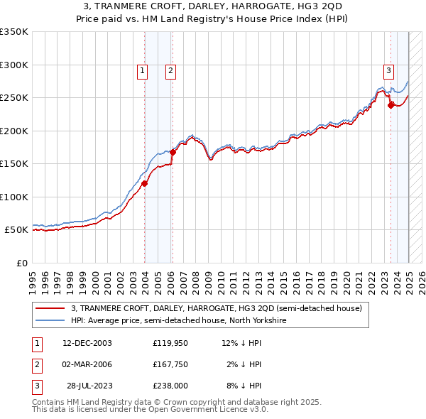 3, TRANMERE CROFT, DARLEY, HARROGATE, HG3 2QD: Price paid vs HM Land Registry's House Price Index