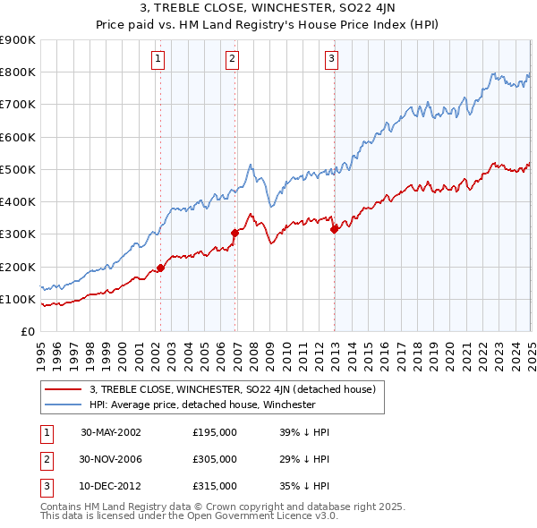 3, TREBLE CLOSE, WINCHESTER, SO22 4JN: Price paid vs HM Land Registry's House Price Index