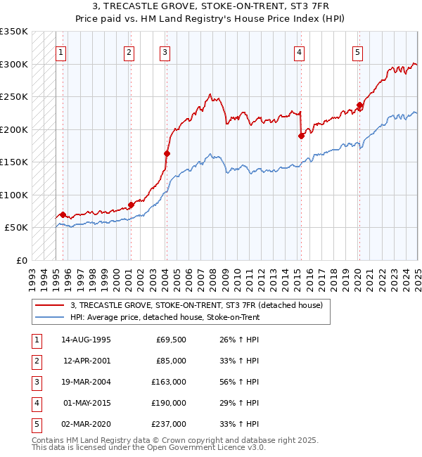 3, TRECASTLE GROVE, STOKE-ON-TRENT, ST3 7FR: Price paid vs HM Land Registry's House Price Index